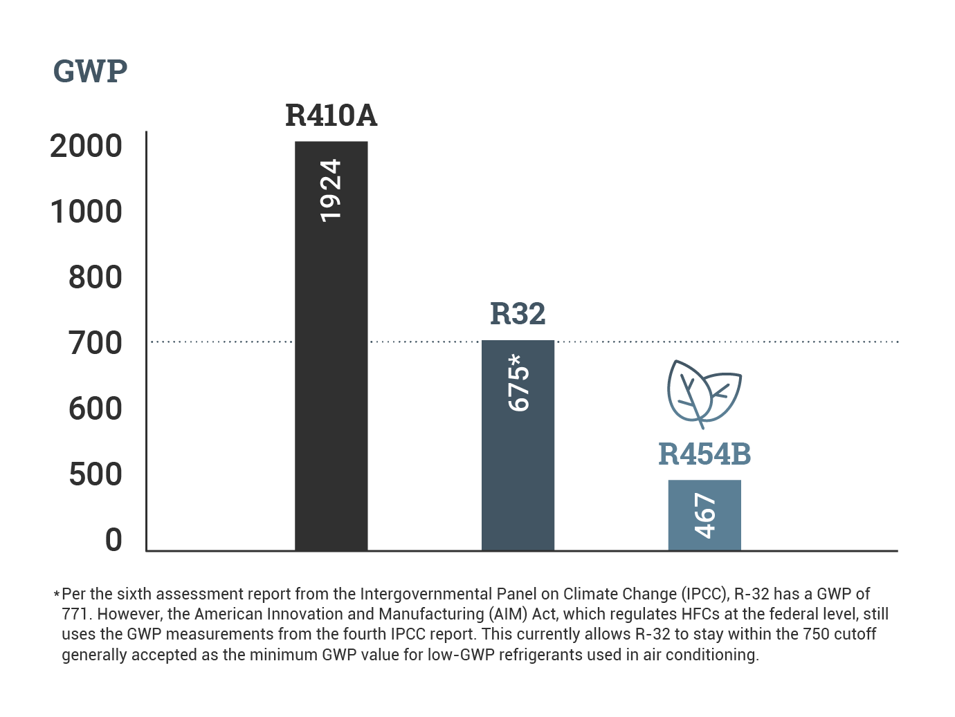 Chart comparing global warming potential of refrigerants like R454-B